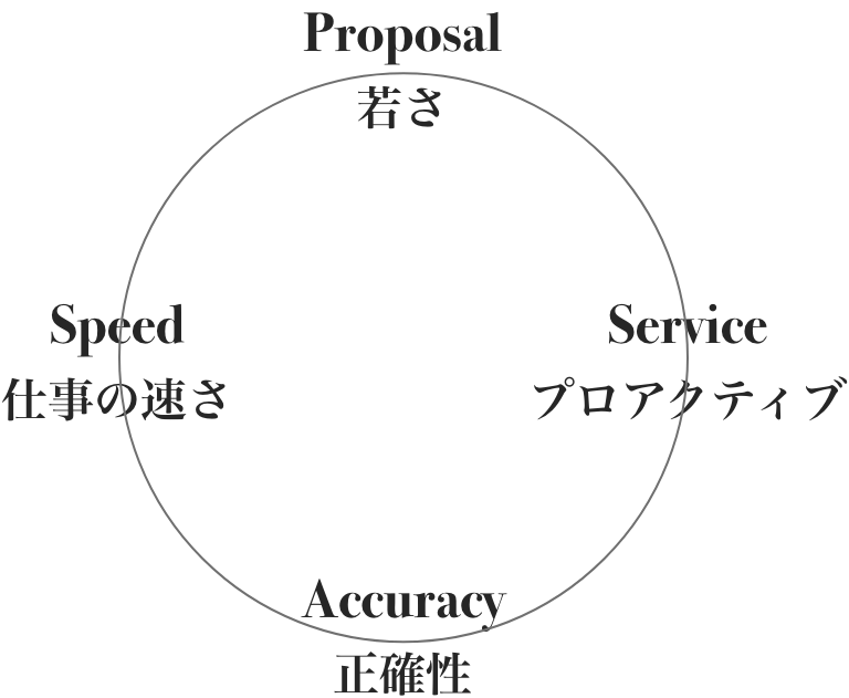 若さ・プロアクティブさ･仕事の速さ・正確性
